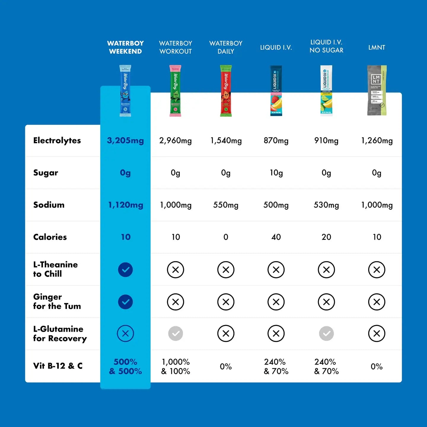 Water Boy Weekend Recovery - 12ct Sample